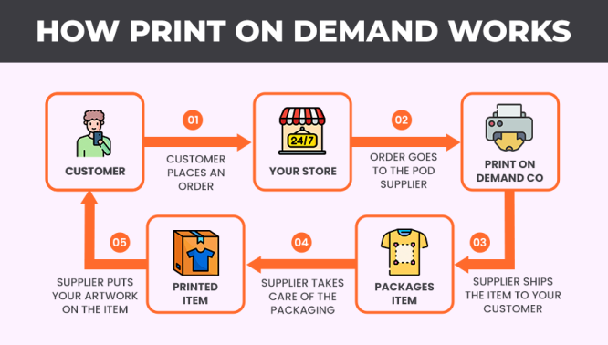 Steps to Start a Print-on-Demand Business in India