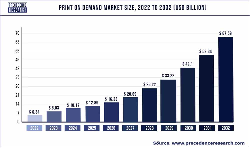 print-on-demand-market-size by 2032