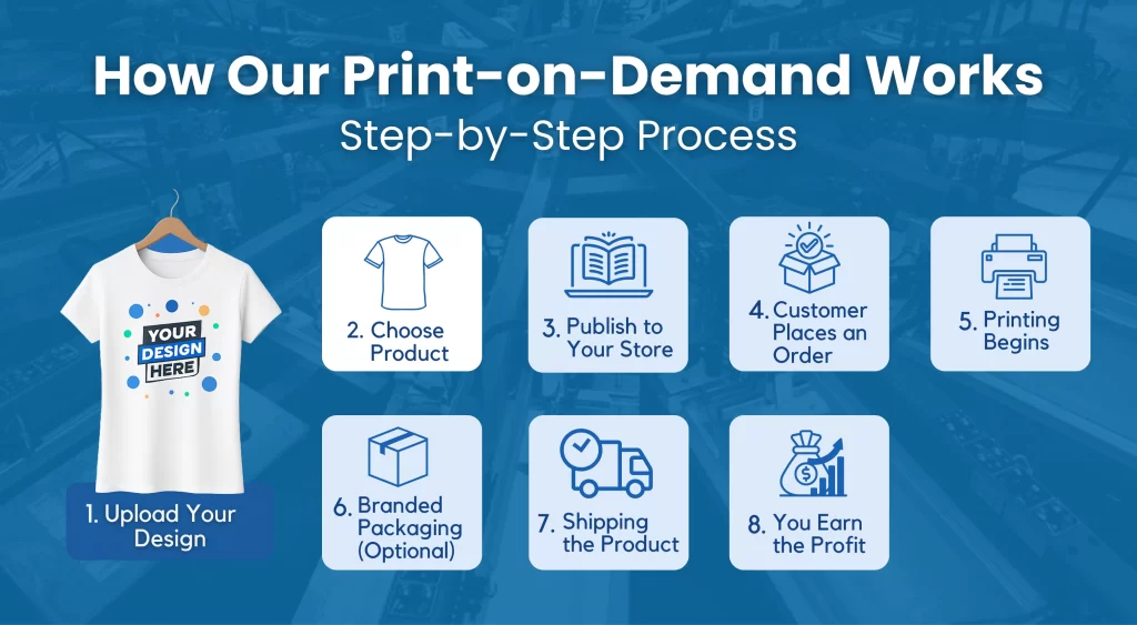 How Our Print-on-Demand Works