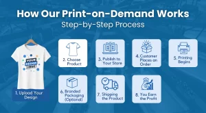 How Our Print-on-Demand Works: Step-by-Step Process