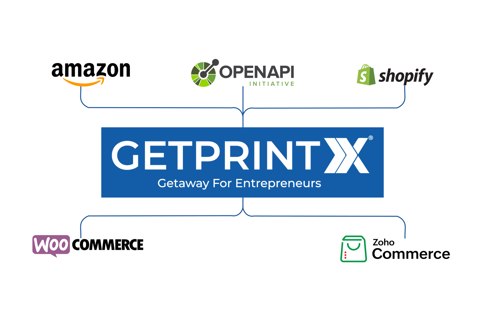 Connect your store to GetPrintX