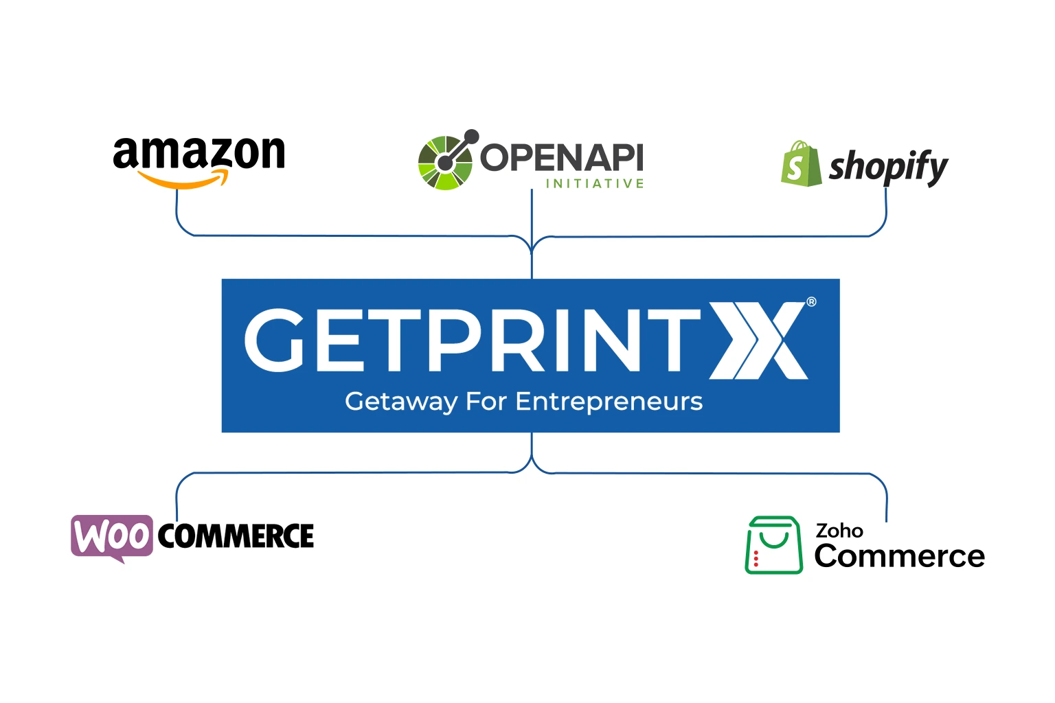 Connect your store to GetPrintX